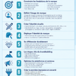 Infographie sur le branding et ses éléments essentiels
