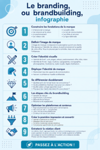 Infographie sur le branding et ses éléments essentiels